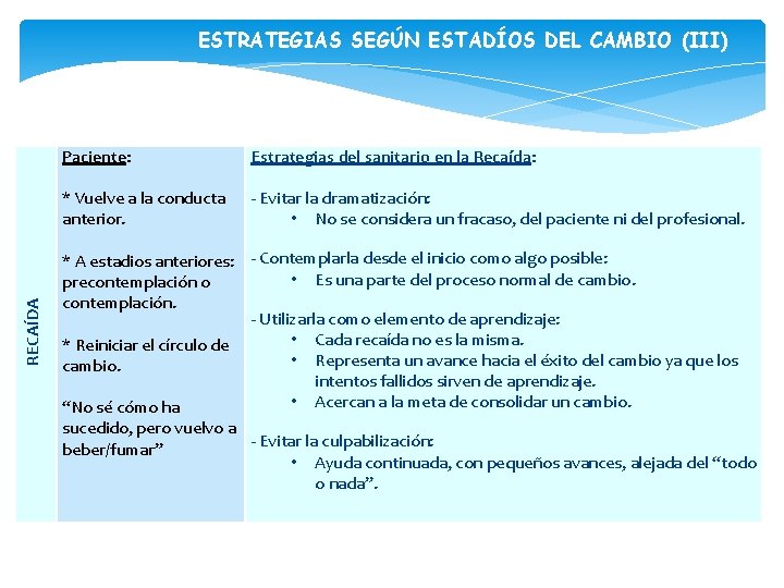 RECAÍDA ESTRATEGIAS SEGÚN ESTADÍOS DEL CAMBIO (III) Paciente: Estrategias del sanitario en la Recaída: