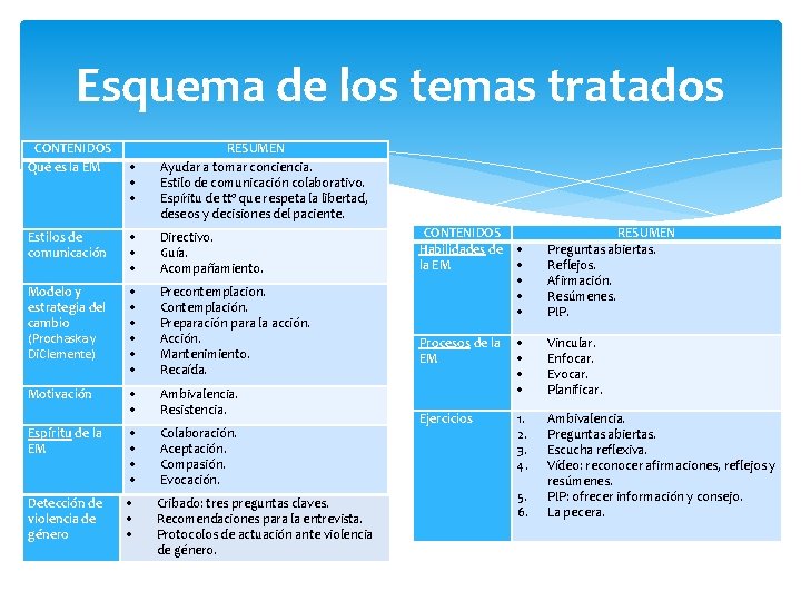 Esquema de los temas tratados CONTENIDOS Qué es la EM RESUMEN Ayudar a tomar