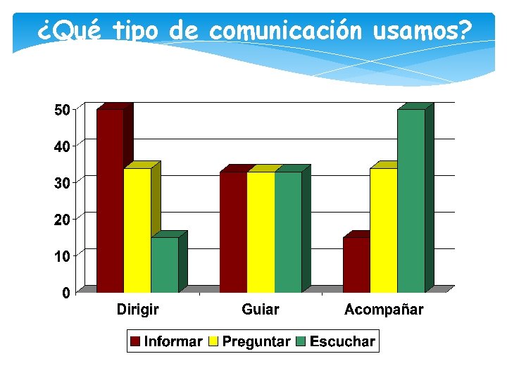 ¿Qué tipo de comunicación usamos? 