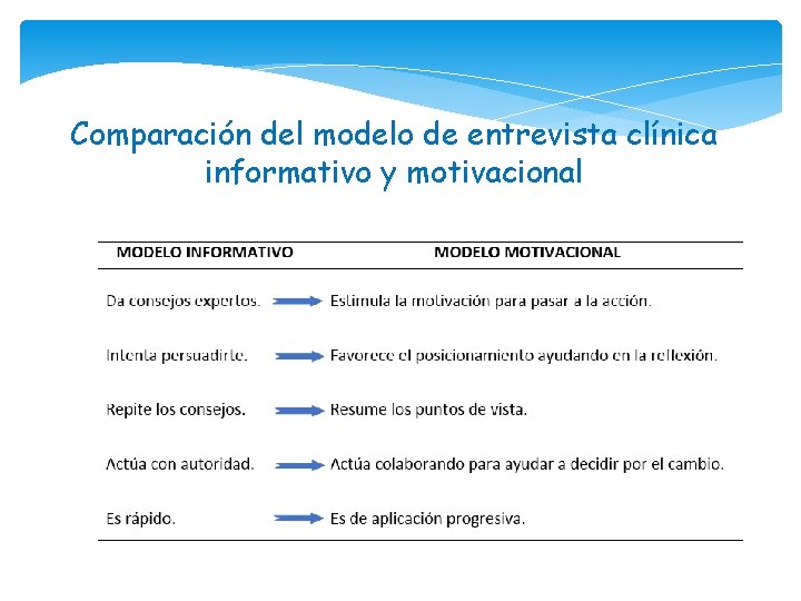 Comparación del modelo de entrevista clínica informativo y motivacional 