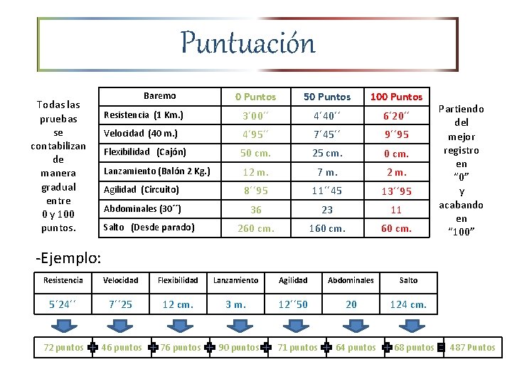 Puntuación Todas las pruebas se contabilizan de manera gradual entre 0 y 100 puntos.