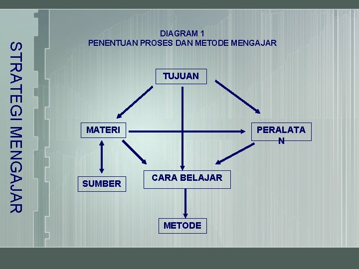 STRATEGI MENGAJAR DIAGRAM 1 PENENTUAN PROSES DAN METODE MENGAJAR TUJUAN MATERI SUMBER PERALATA N