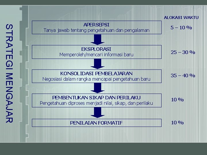 ALOKASI WAKTU STRATEGI MENGAJAR APERSEPSI Tanya jawab tentang pengetahuan dan pengalaman 5 – 10