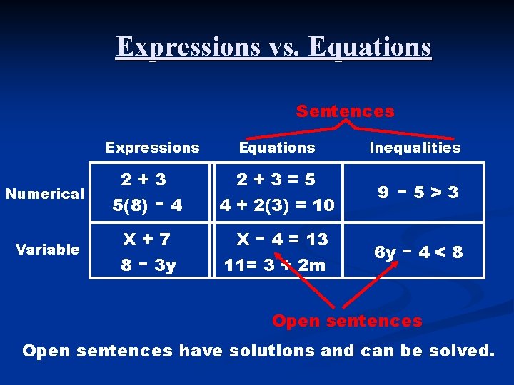Expressions vs. Equations Sentences Expressions Numerical Variable 2+3 5(8) -4 X+7 8 - 3