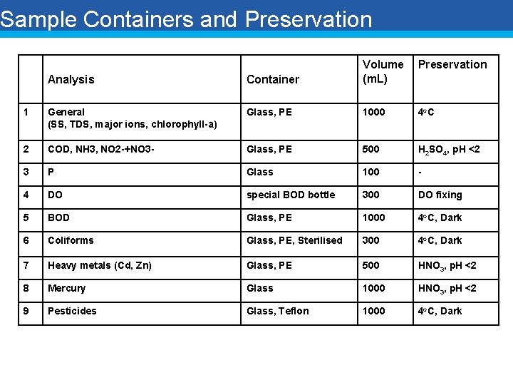 Sample Containers and Preservation Analysis Container Volume (m. L) Preservation 1 General (SS, TDS,