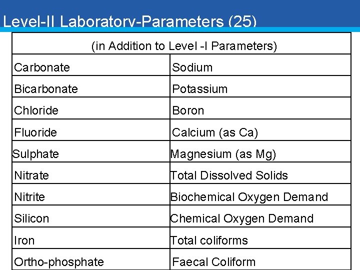 Level-II Laboratory-Parameters (25) (in Addition to Level -I Parameters) Carbonate Sodium Bicarbonate Potassium Chloride