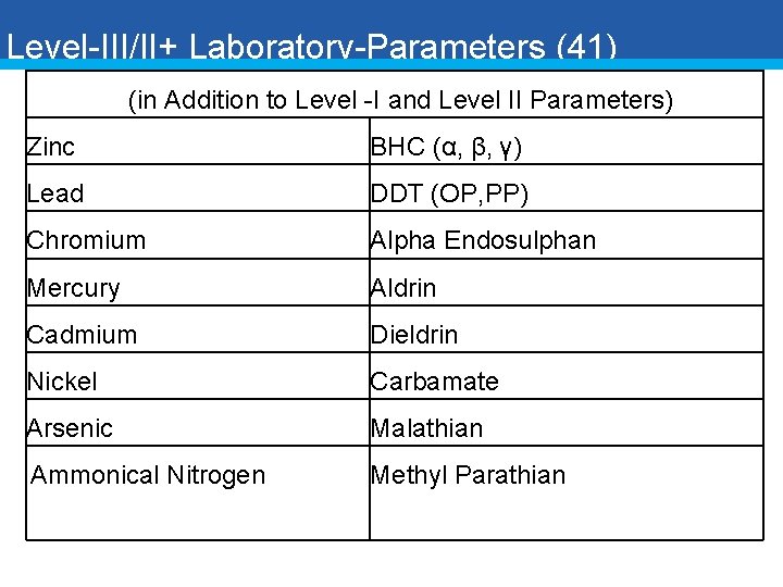 Level-III/II+ Laboratory-Parameters (41) (in Addition to Level -I and Level II Parameters) Zinc BHC