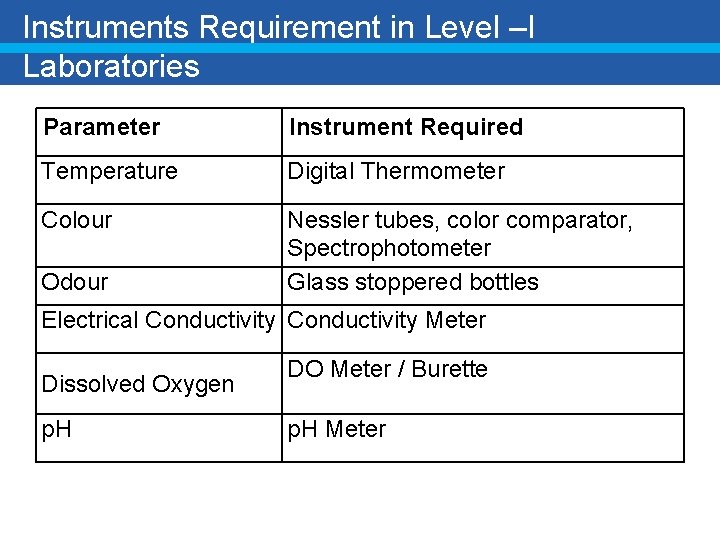 Instruments Requirement in Level –I Laboratories Parameter Instrument Required Temperature Digital Thermometer Colour Nessler