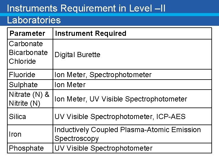 Instruments Requirement in Level –II Laboratories Parameter Instrument Required Carbonate Bicarbonate Digital Burette Chloride