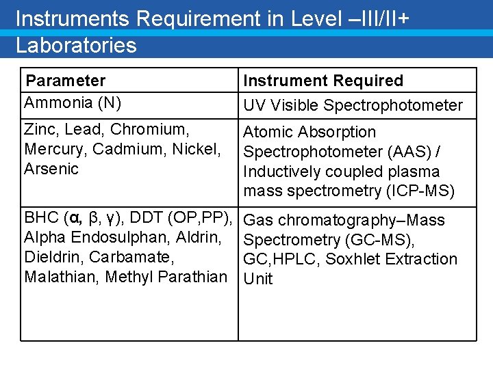 Instruments Requirement in Level –III/II+ Laboratories Parameter Ammonia (N) Instrument Required UV Visible Spectrophotometer