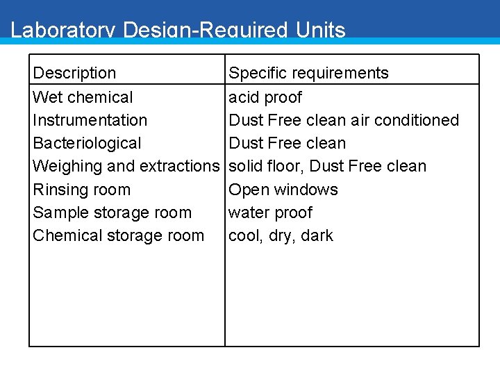 Laboratory Design-Required Units Description Wet chemical Instrumentation Bacteriological Weighing and extractions Rinsing room Sample