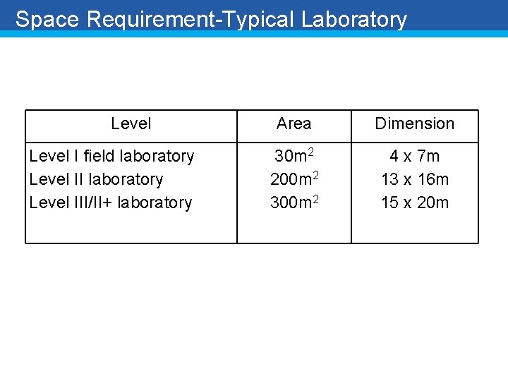Space Requirement-Typical Laboratory Level I field laboratory Level III/II+ laboratory Area Dimension 30 m