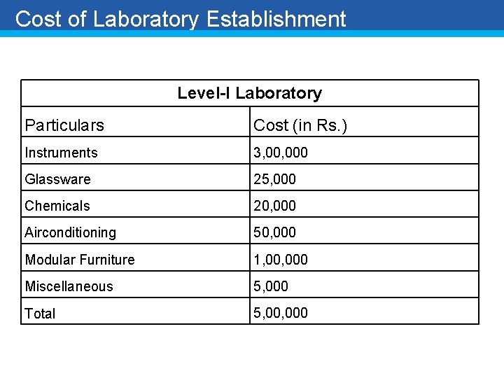 Cost of Laboratory Establishment Level-I Laboratory Particulars Cost (in Rs. ) Instruments 3, 000