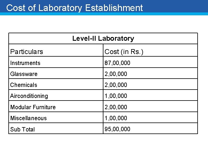 Cost of Laboratory Establishment Level-II Laboratory Particulars Cost (in Rs. ) Instruments 87, 000