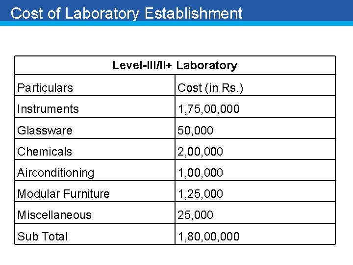 Cost of Laboratory Establishment Level-III/II+ Laboratory Particulars Cost (in Rs. ) Instruments 1, 75,