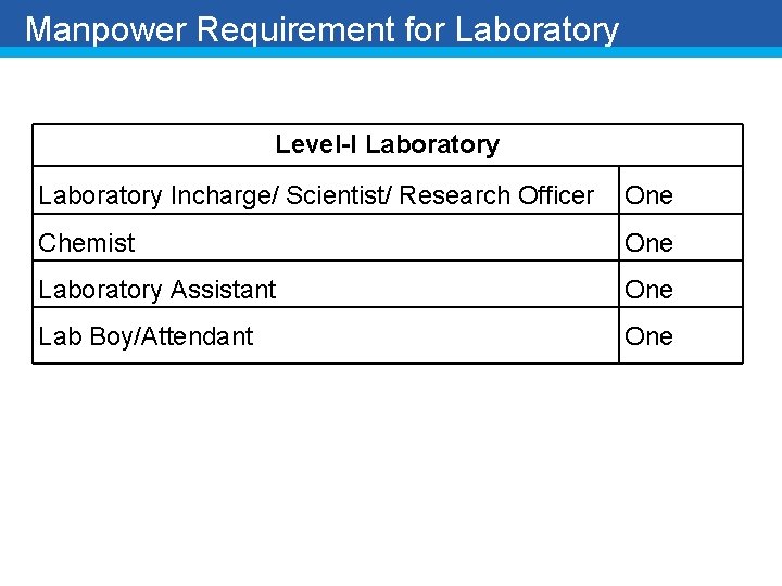 Manpower Requirement for Laboratory Level-I Laboratory Incharge/ Scientist/ Research Officer One Chemist One Laboratory