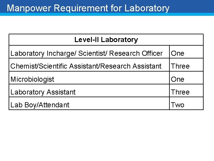 Manpower Requirement for Laboratory Level-II Laboratory Incharge/ Scientist/ Research Officer One Chemist/Scientific Assistant/Research Assistant
