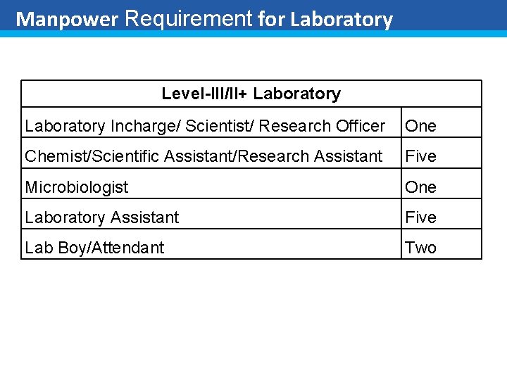 Manpower Requirement for Laboratory Level-III/II+ Laboratory Incharge/ Scientist/ Research Officer One Chemist/Scientific Assistant/Research Assistant