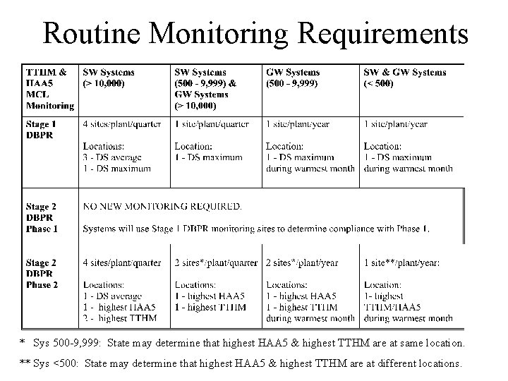 Routine Monitoring Requirements * Sys 500 -9, 999: State may determine that highest HAA