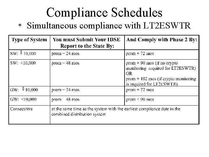 Compliance Schedules * Simultaneous compliance with LT 2 ESWTR 