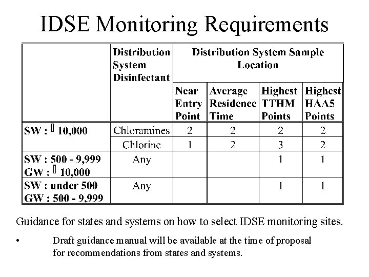 IDSE Monitoring Requirements Guidance for states and systems on how to select IDSE monitoring