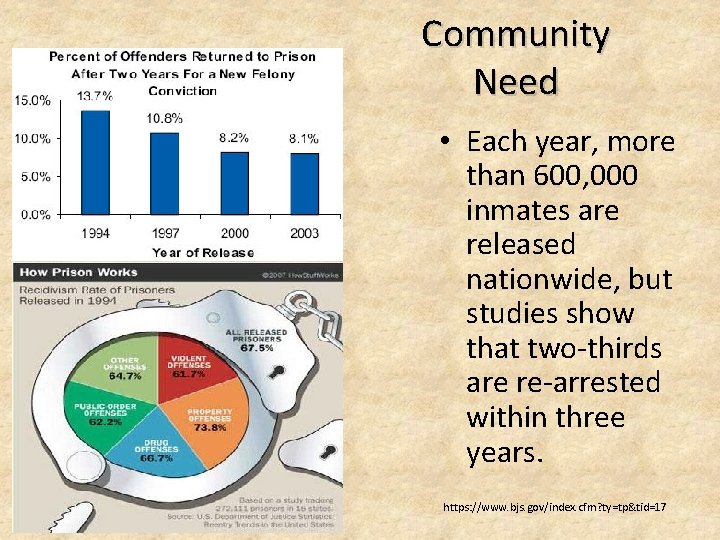 Community Need • Each year, more than 600, 000 inmates are released nationwide, but