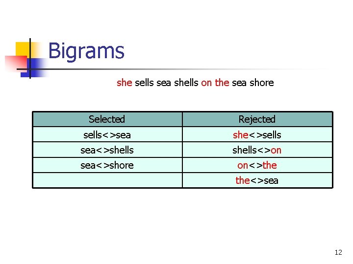 Bigrams she sells sea shells on the sea shore Selected Rejected sells<>sea she<>sells sea<>shells<>on