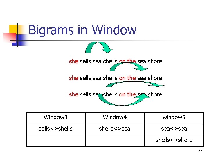 Bigrams in Window she sells sea shells on the sea shore Window 3 Window