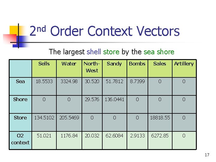2 nd Order Context Vectors The largest shell store by the sea shore Sells