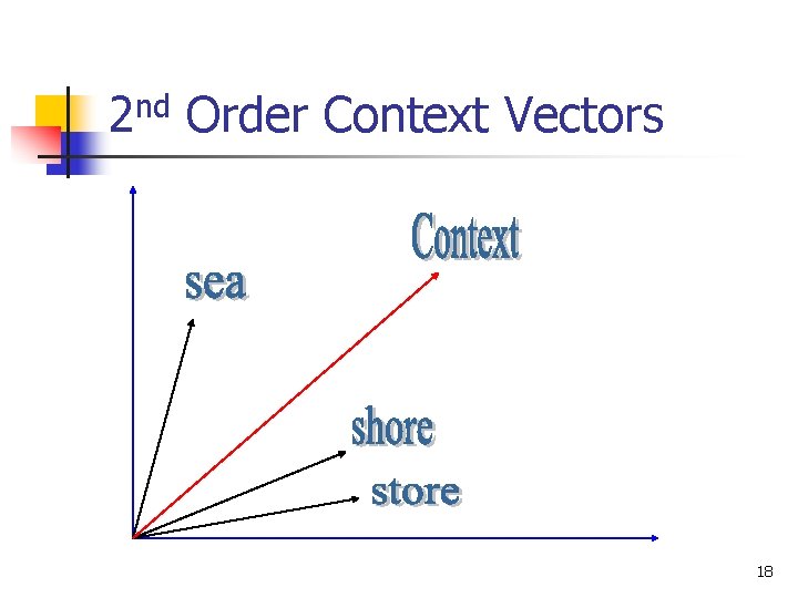 2 nd Order Context Vectors 18 