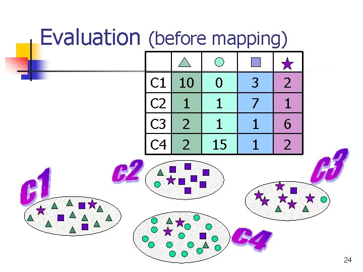 Evaluation (before mapping) C 1 10 C 2 1 C 3 2 C 4