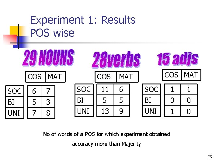 Experiment 1: Results POS wise COS MAT SOC BI UNI 6 5 7 7