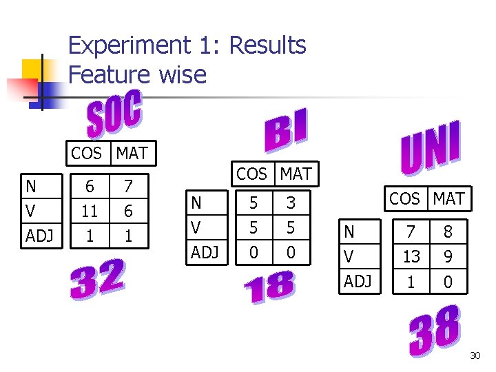 Experiment 1: Results Feature wise COS MAT N V ADJ 6 11 1 7