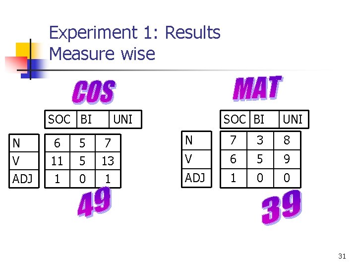 Experiment 1: Results Measure wise SOC BI N V ADJ 6 11 1 5