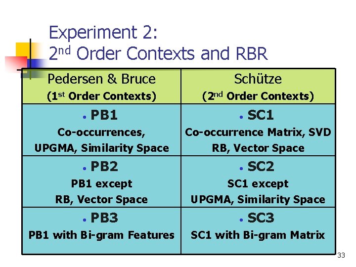 Experiment 2: 2 nd Order Contexts and RBR Pedersen & Bruce Schütze (1 st