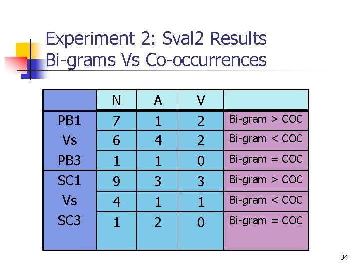 Experiment 2: Sval 2 Results Bi-grams Vs Co-occurrences PB 1 Vs PB 3 SC