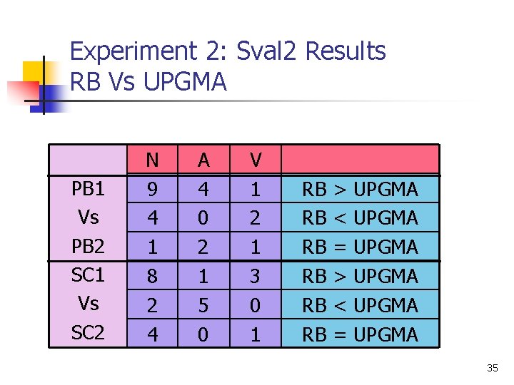 Experiment 2: Sval 2 Results RB Vs UPGMA PB 1 Vs PB 2 SC