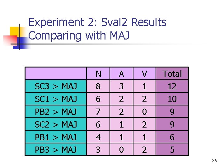 Experiment 2: Sval 2 Results Comparing with MAJ SC 3 SC 1 PB 2