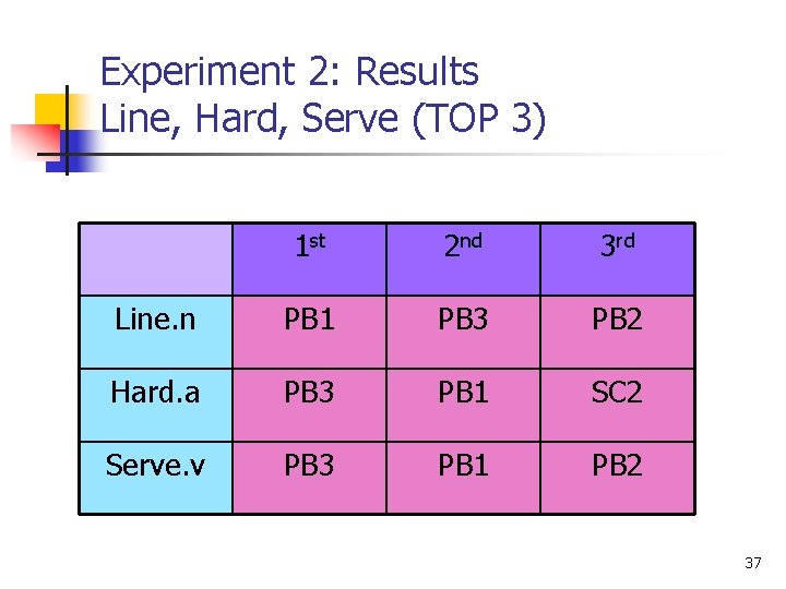 Experiment 2: Results Line, Hard, Serve (TOP 3) 1 st 2 nd 3 rd
