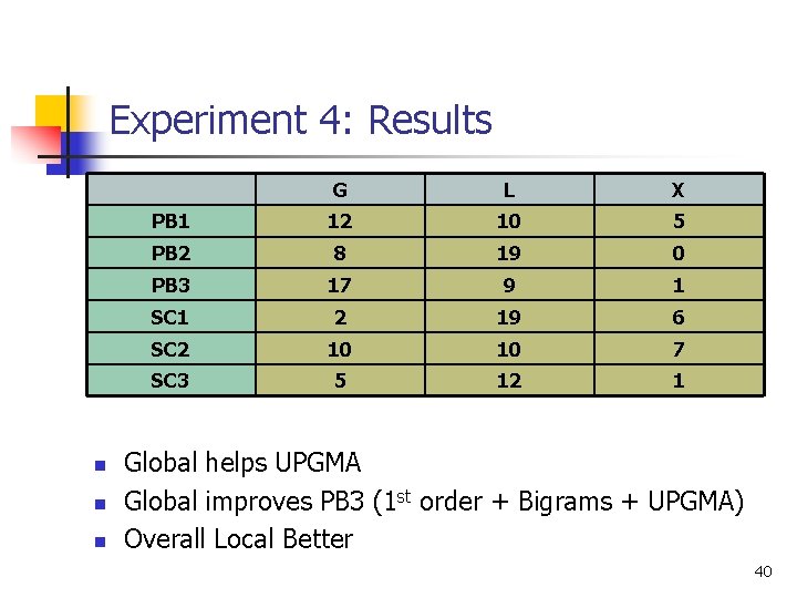 Experiment 4: Results n n n G L X PB 1 12 10 5
