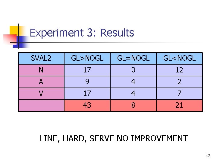 Experiment 3: Results SVAL 2 GL>NOGL GL=NOGL GL<NOGL N 17 0 12 A 9