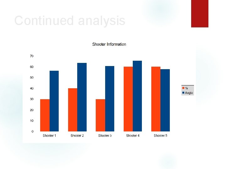 Continued analysis 