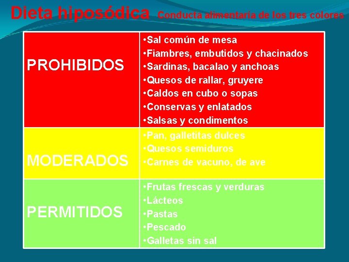 Dieta hiposódica PROHIBIDOS MODERADOS PERMITIDOS Conducta alimentaría de los tres colores • Sal común