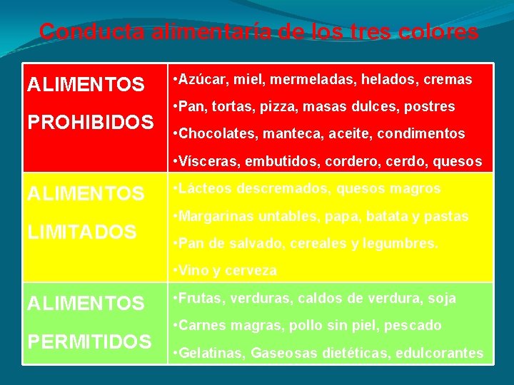 Conducta alimentaría de los tres colores ALIMENTOS PROHIBIDOS • Azúcar, miel, mermeladas, helados, cremas