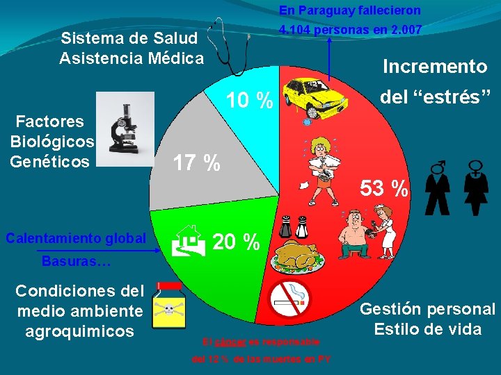 En Paraguay fallecieron 4. 104 personas en 2. 007 Sistema de Salud Asistencia Médica