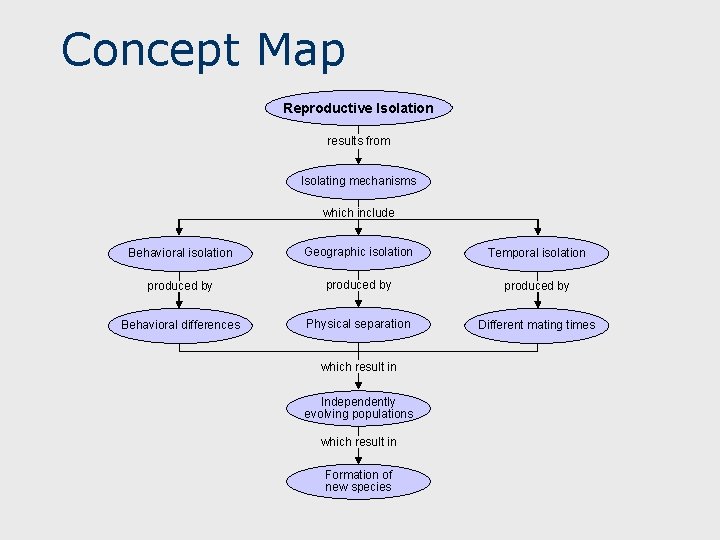 Concept Map Reproductive Isolation results from Isolating mechanisms which include Behavioral isolation Geographic isolation
