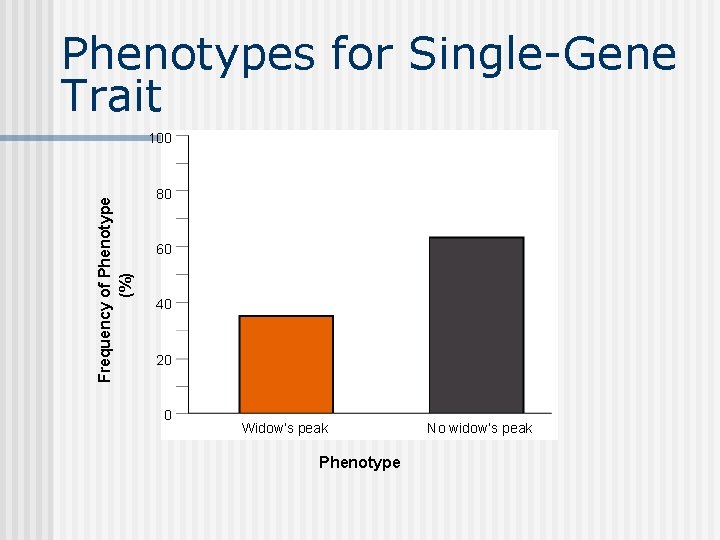 Phenotypes for Single-Gene Trait Frequency of Phenotype (%) 100 80 60 40 20 0