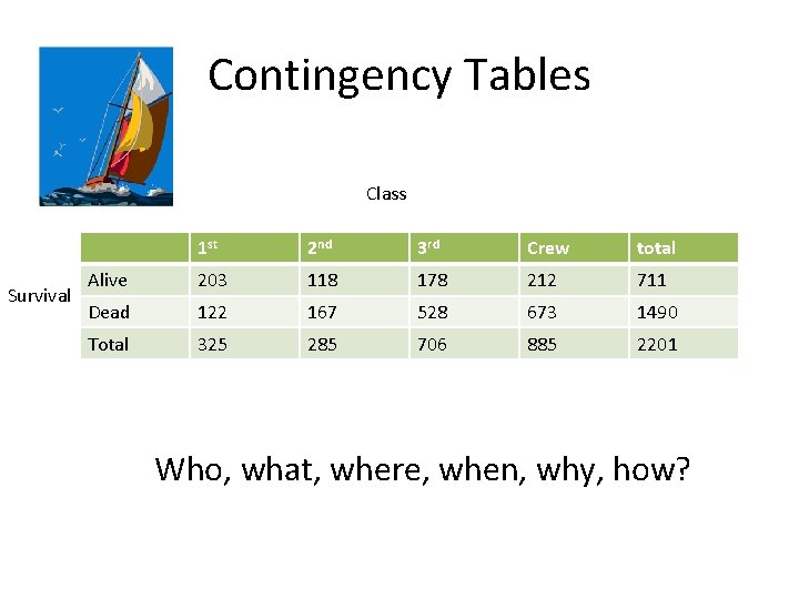 Contingency Tables Class Survival 1 st 2 nd 3 rd Crew total Alive 203