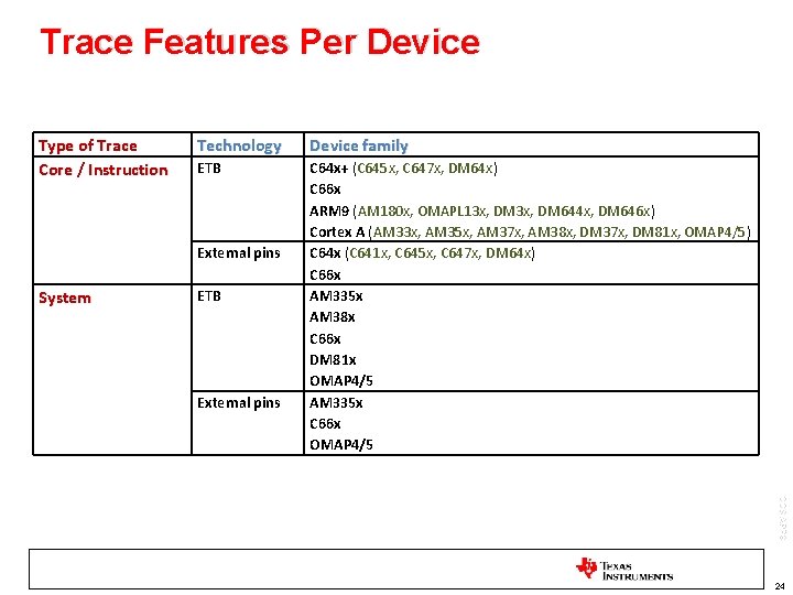 Trace Features Per Device Type of Trace Core / Instruction Technology Device family ETB