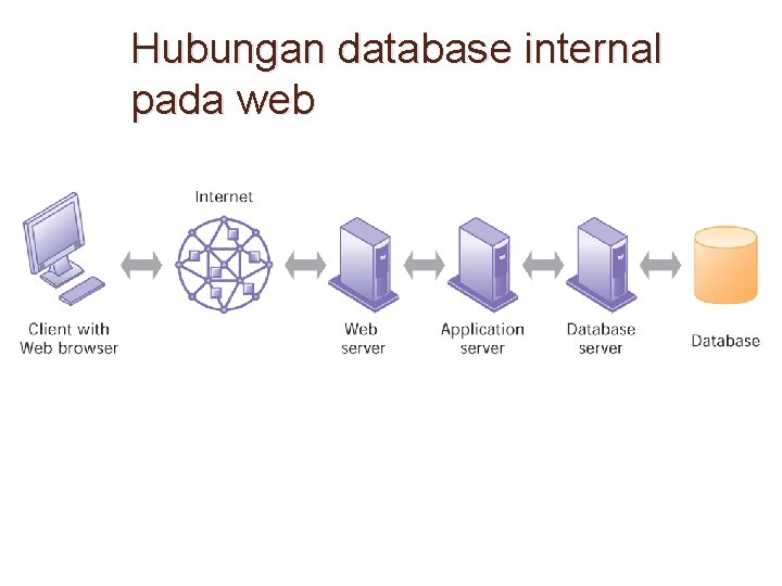 Hubungan database internal pada web 